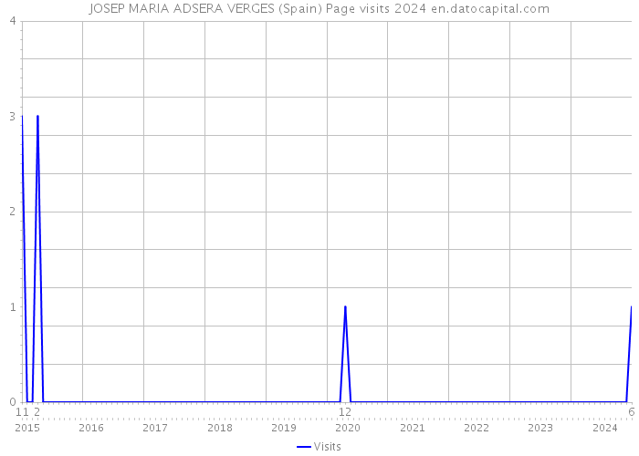 JOSEP MARIA ADSERA VERGES (Spain) Page visits 2024 