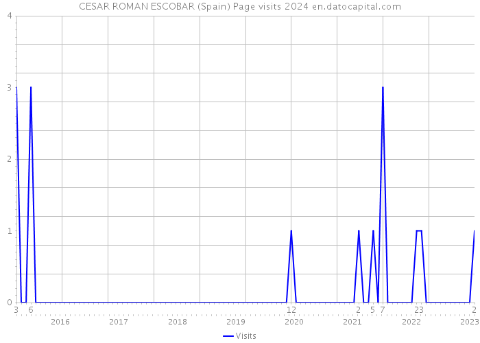 CESAR ROMAN ESCOBAR (Spain) Page visits 2024 