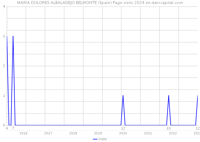 MARIA DOLORES ALBALADEJO BELMONTE (Spain) Page visits 2024 