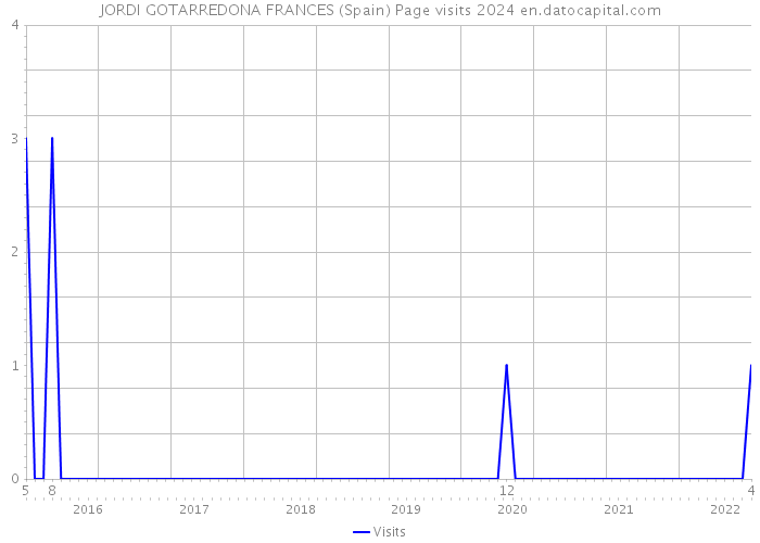 JORDI GOTARREDONA FRANCES (Spain) Page visits 2024 