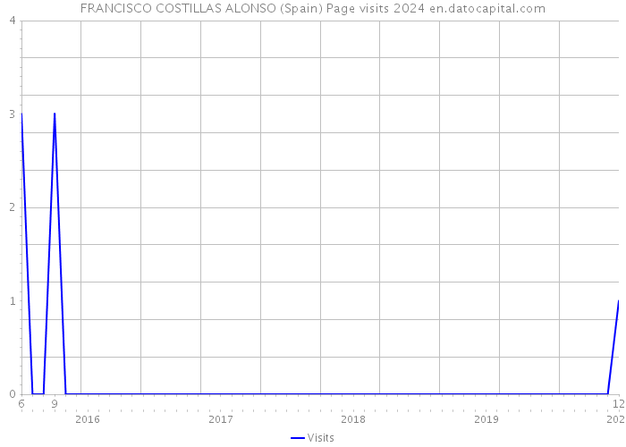 FRANCISCO COSTILLAS ALONSO (Spain) Page visits 2024 