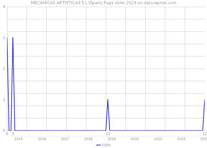 MECANICAS ARTISTICAS S L (Spain) Page visits 2024 