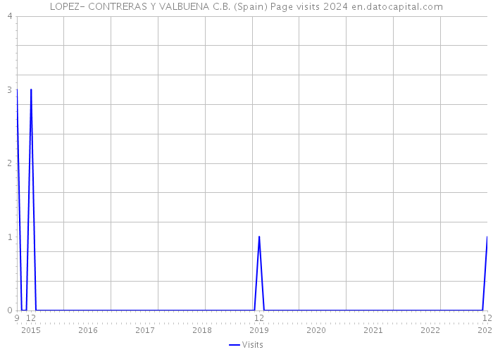 LOPEZ- CONTRERAS Y VALBUENA C.B. (Spain) Page visits 2024 