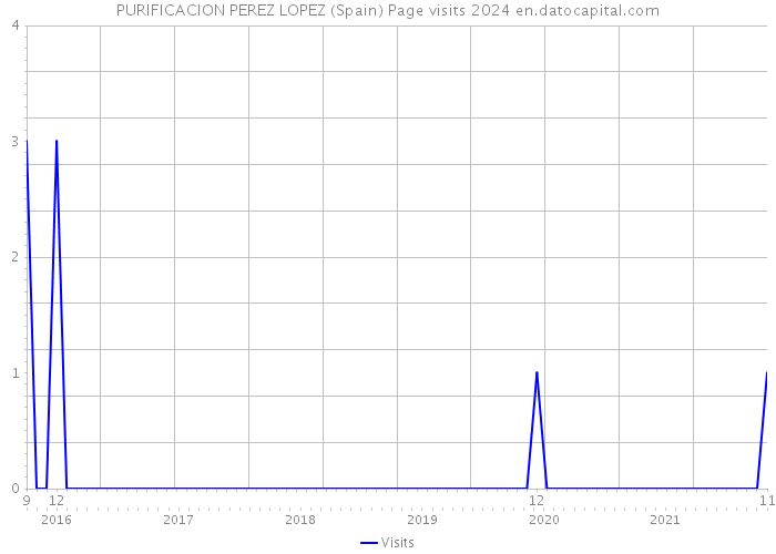 PURIFICACION PEREZ LOPEZ (Spain) Page visits 2024 