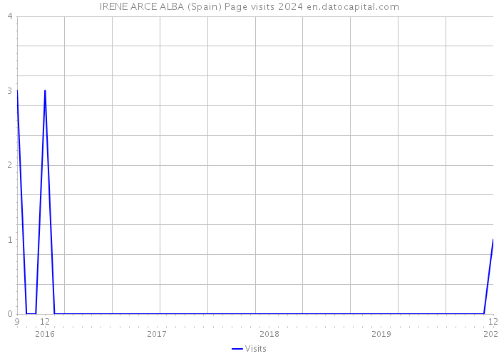 IRENE ARCE ALBA (Spain) Page visits 2024 