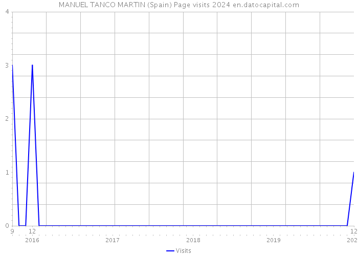 MANUEL TANCO MARTIN (Spain) Page visits 2024 