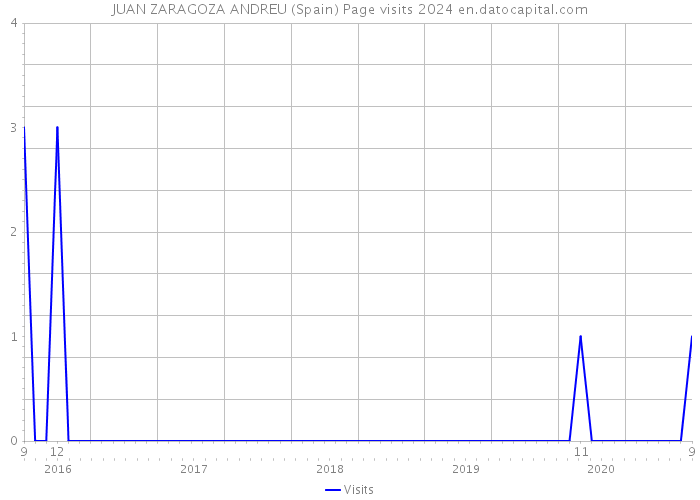 JUAN ZARAGOZA ANDREU (Spain) Page visits 2024 