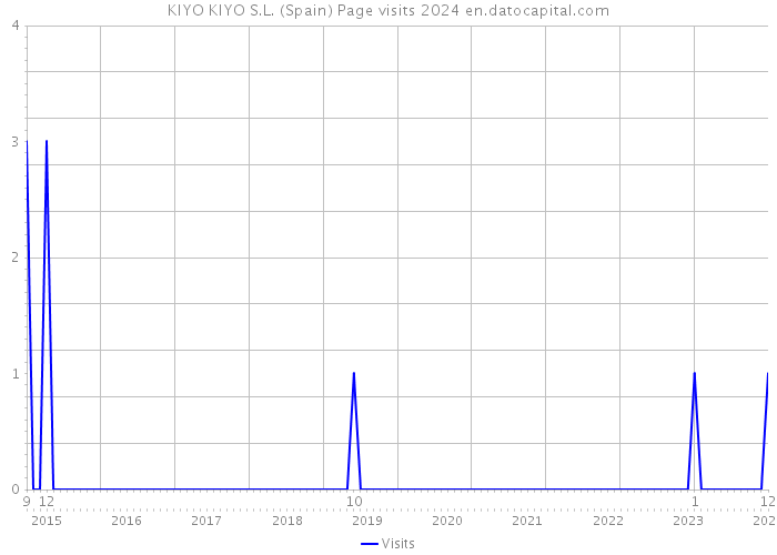 KIYO KIYO S.L. (Spain) Page visits 2024 