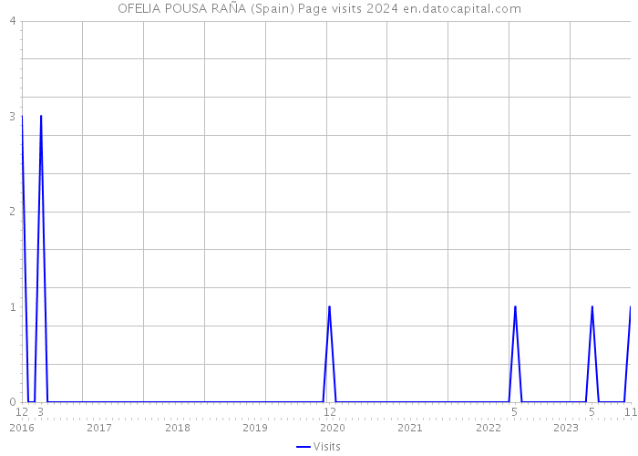 OFELIA POUSA RAÑA (Spain) Page visits 2024 