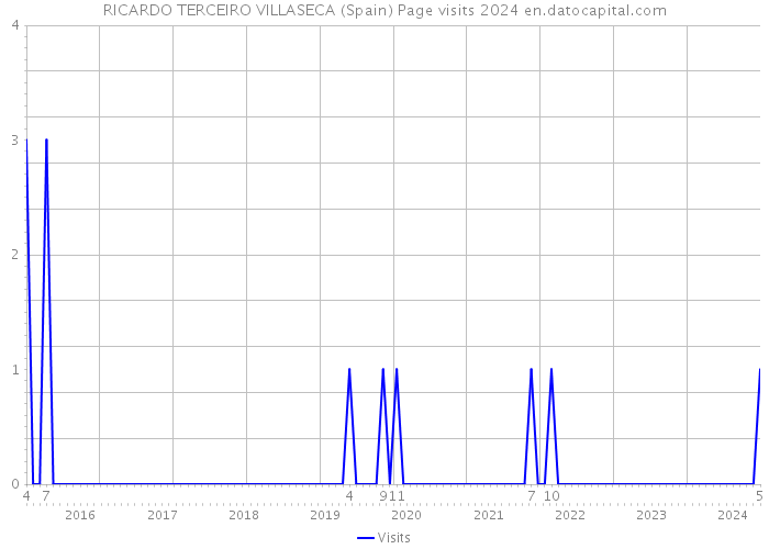 RICARDO TERCEIRO VILLASECA (Spain) Page visits 2024 