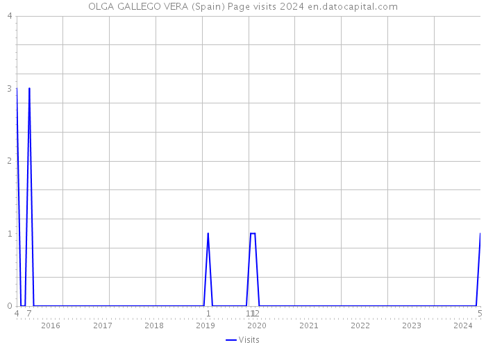 OLGA GALLEGO VERA (Spain) Page visits 2024 