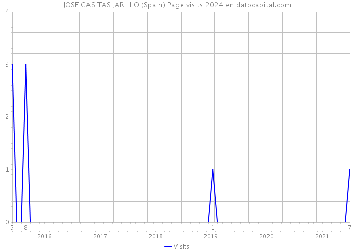 JOSE CASITAS JARILLO (Spain) Page visits 2024 