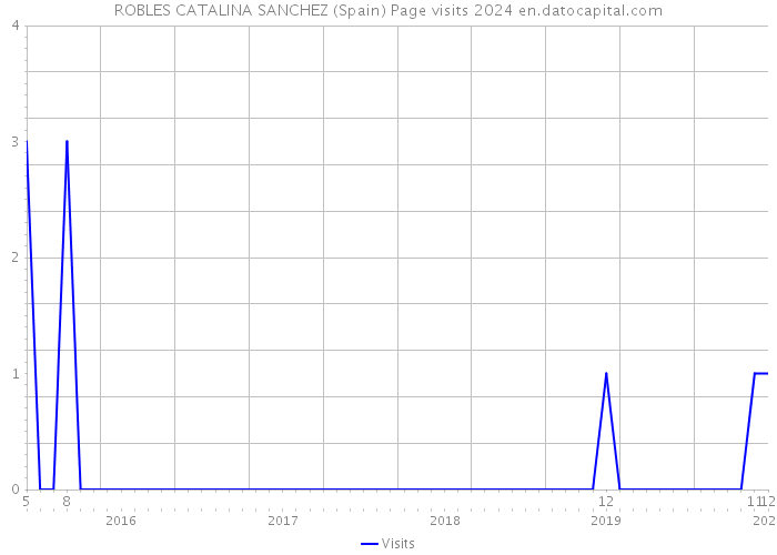 ROBLES CATALINA SANCHEZ (Spain) Page visits 2024 