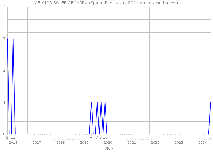 MELCIOR SOLER CEGARRA (Spain) Page visits 2024 