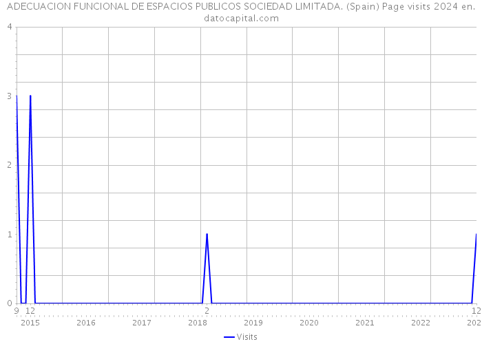 ADECUACION FUNCIONAL DE ESPACIOS PUBLICOS SOCIEDAD LIMITADA. (Spain) Page visits 2024 