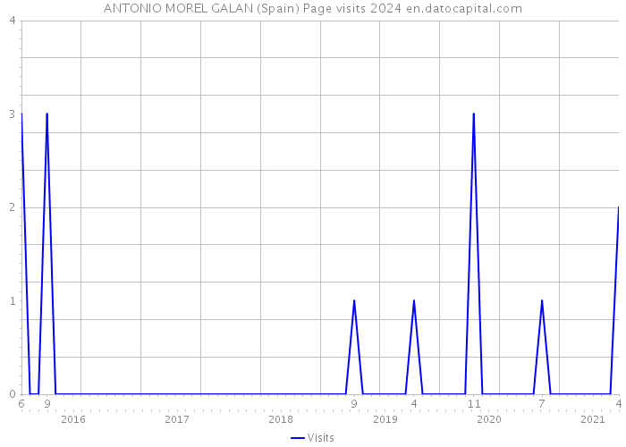 ANTONIO MOREL GALAN (Spain) Page visits 2024 