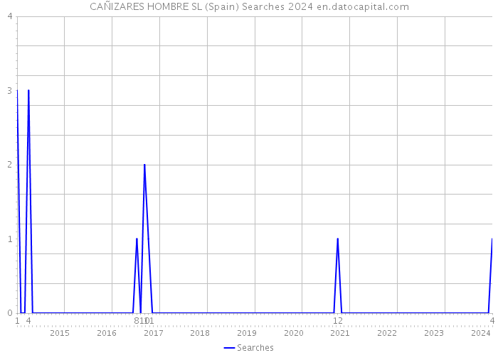 CAÑIZARES HOMBRE SL (Spain) Searches 2024 
