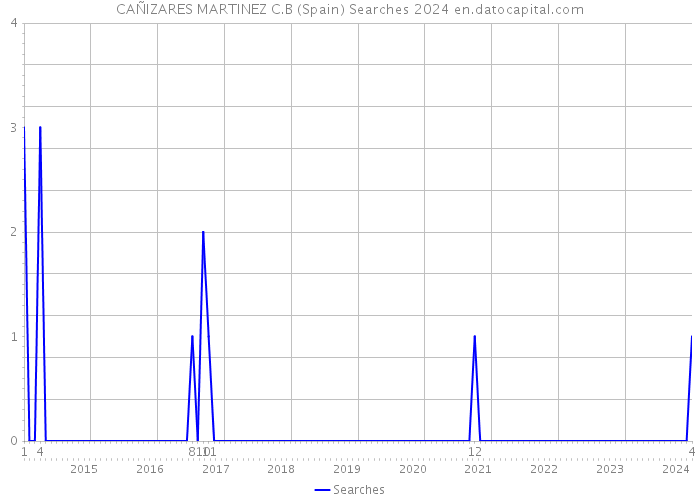 CAÑIZARES MARTINEZ C.B (Spain) Searches 2024 