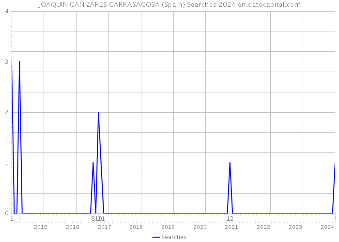 JOAQUIN CAÑIZARES CARRASACOSA (Spain) Searches 2024 