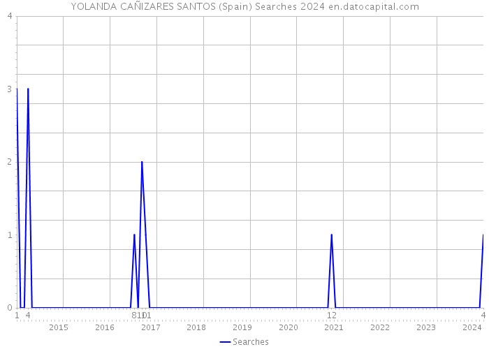 YOLANDA CAÑIZARES SANTOS (Spain) Searches 2024 
