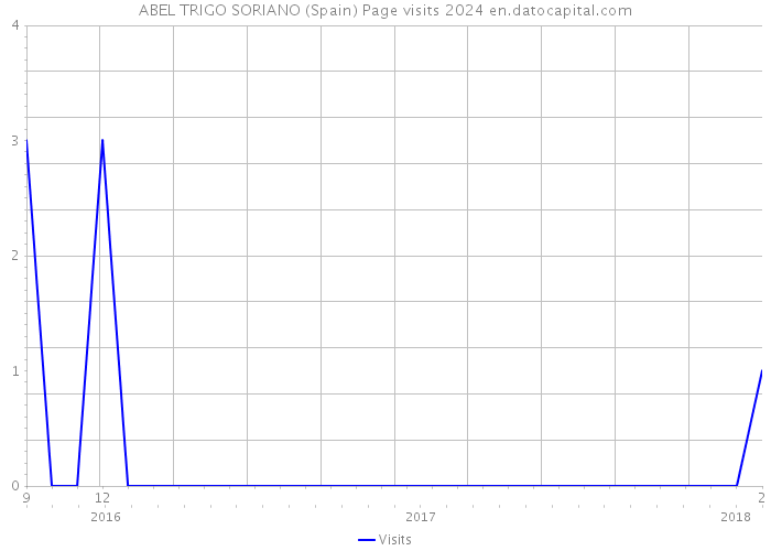 ABEL TRIGO SORIANO (Spain) Page visits 2024 