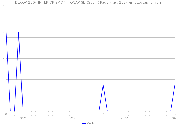 DEKOR 2004 INTERIORISMO Y HOGAR SL. (Spain) Page visits 2024 