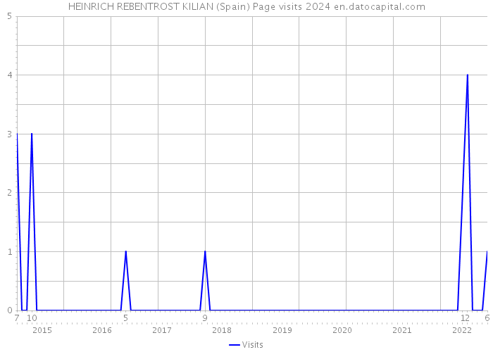HEINRICH REBENTROST KILIAN (Spain) Page visits 2024 