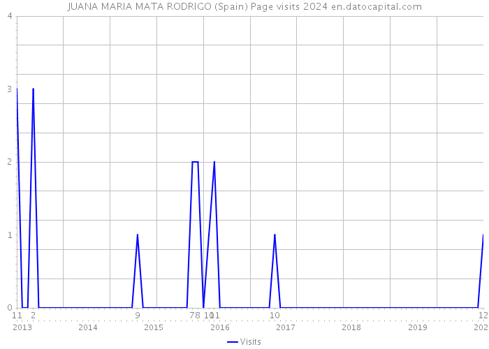 JUANA MARIA MATA RODRIGO (Spain) Page visits 2024 