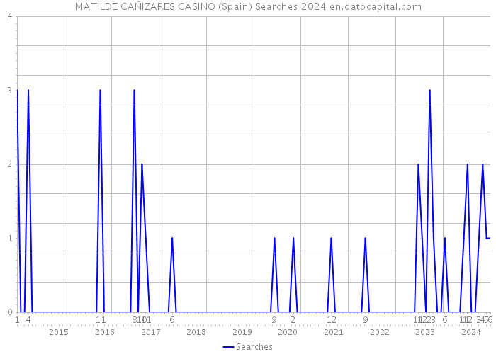 MATILDE CAÑIZARES CASINO (Spain) Searches 2024 