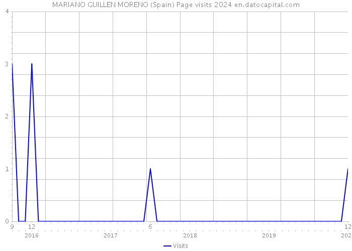 MARIANO GUILLEN MORENO (Spain) Page visits 2024 