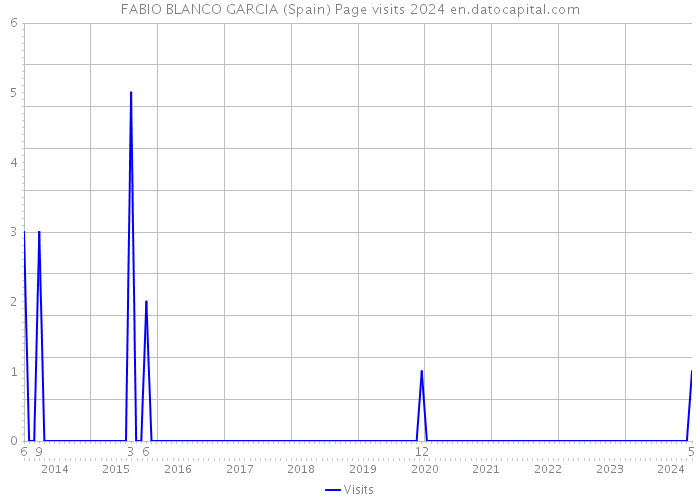 FABIO BLANCO GARCIA (Spain) Page visits 2024 