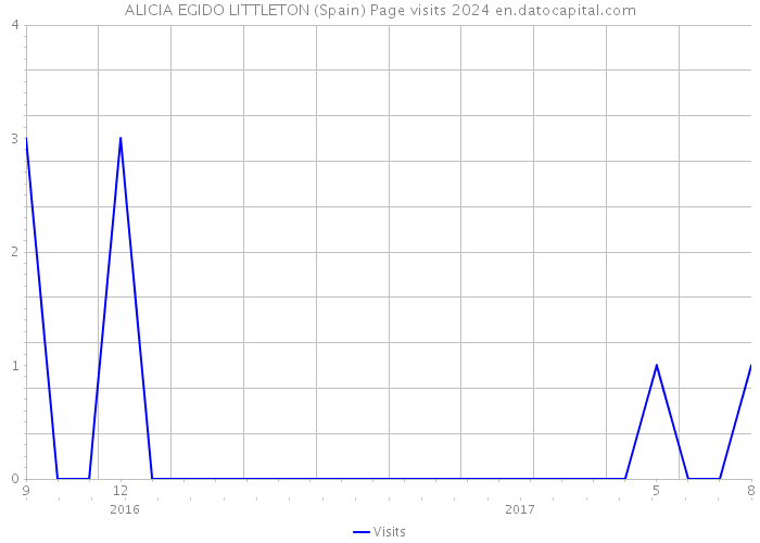ALICIA EGIDO LITTLETON (Spain) Page visits 2024 