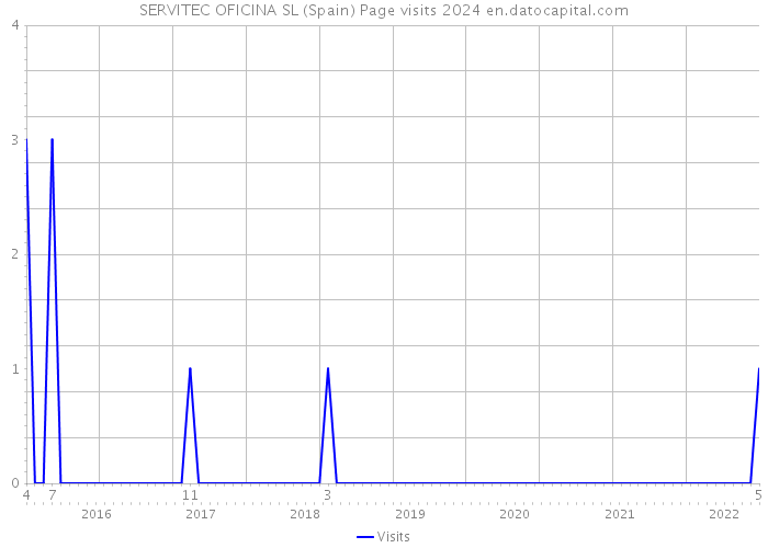 SERVITEC OFICINA SL (Spain) Page visits 2024 