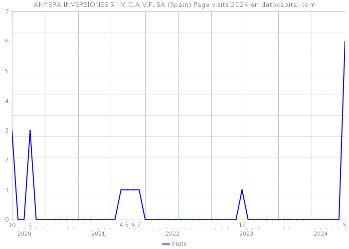 ANYERA INVERSIONES S.I.M.C.A.V.F. SA (Spain) Page visits 2024 