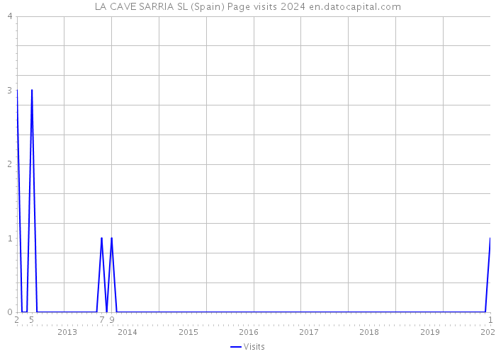 LA CAVE SARRIA SL (Spain) Page visits 2024 