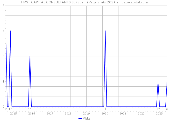 FIRST CAPITAL CONSULTANTS SL (Spain) Page visits 2024 
