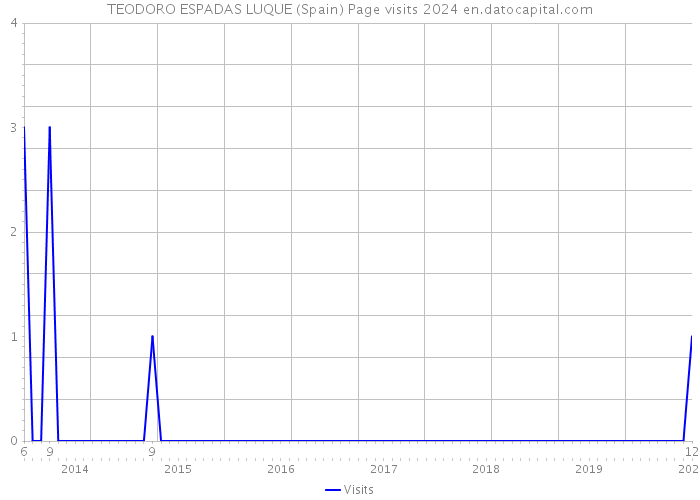 TEODORO ESPADAS LUQUE (Spain) Page visits 2024 
