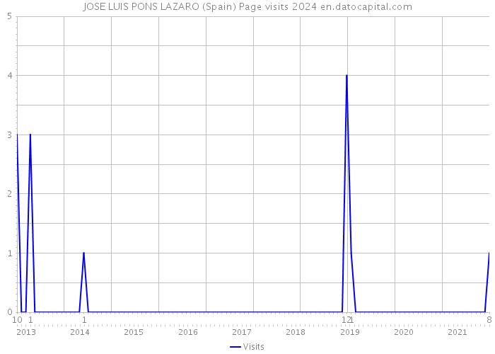 JOSE LUIS PONS LAZARO (Spain) Page visits 2024 