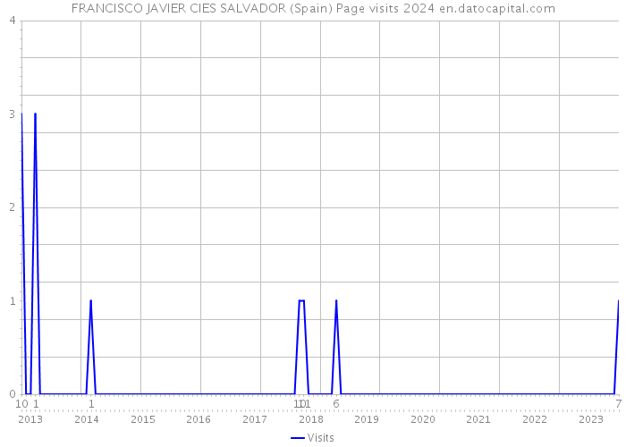 FRANCISCO JAVIER CIES SALVADOR (Spain) Page visits 2024 