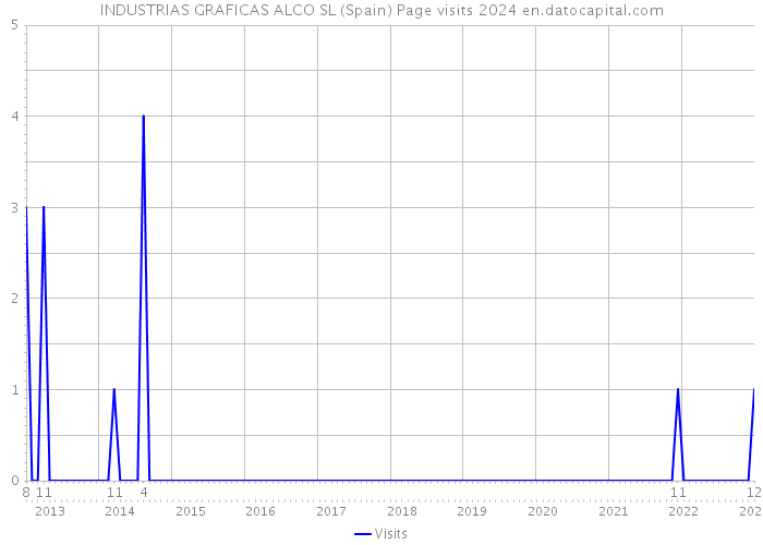 INDUSTRIAS GRAFICAS ALCO SL (Spain) Page visits 2024 