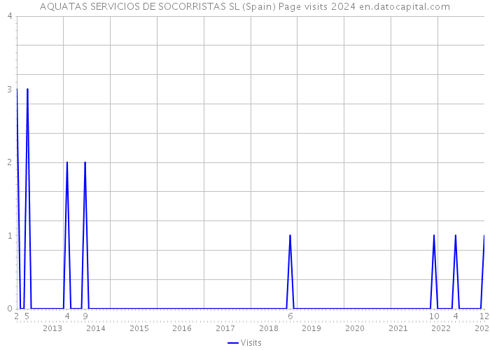 AQUATAS SERVICIOS DE SOCORRISTAS SL (Spain) Page visits 2024 
