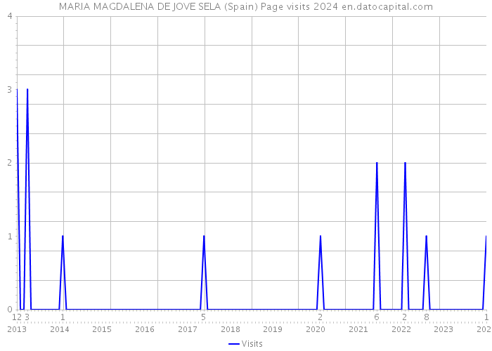 MARIA MAGDALENA DE JOVE SELA (Spain) Page visits 2024 