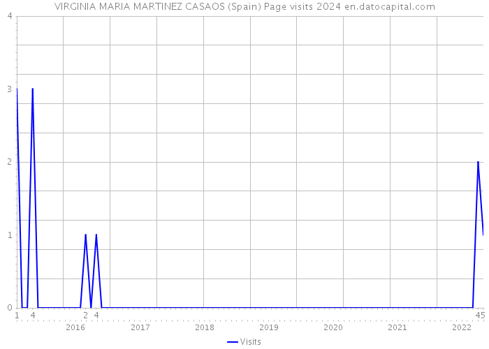 VIRGINIA MARIA MARTINEZ CASAOS (Spain) Page visits 2024 