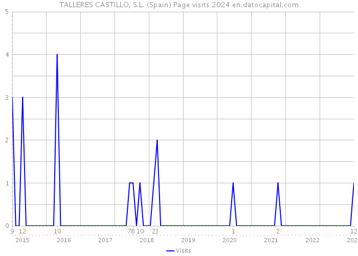 TALLERES CASTILLO, S.L. (Spain) Page visits 2024 