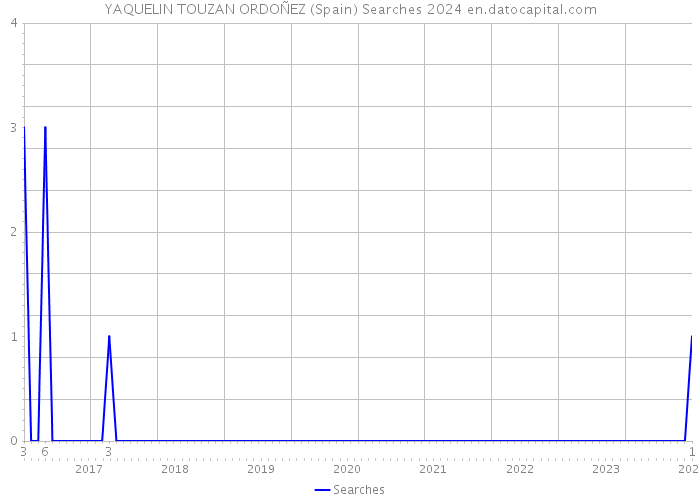 YAQUELIN TOUZAN ORDOÑEZ (Spain) Searches 2024 