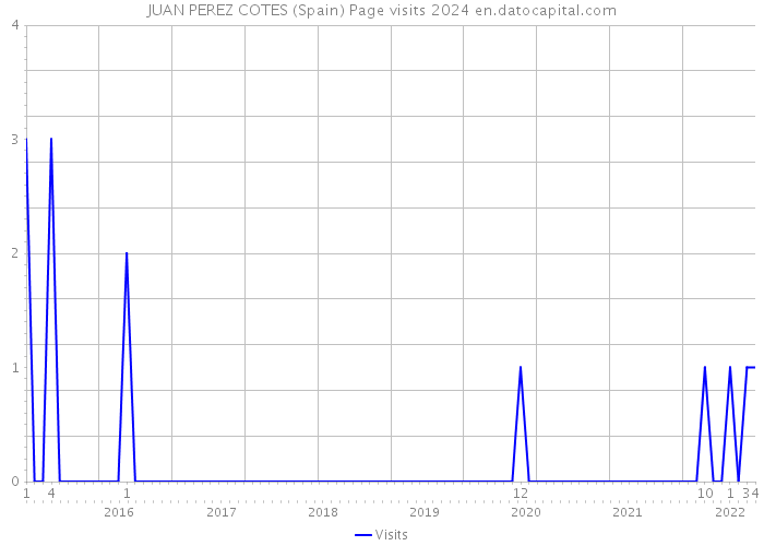JUAN PEREZ COTES (Spain) Page visits 2024 