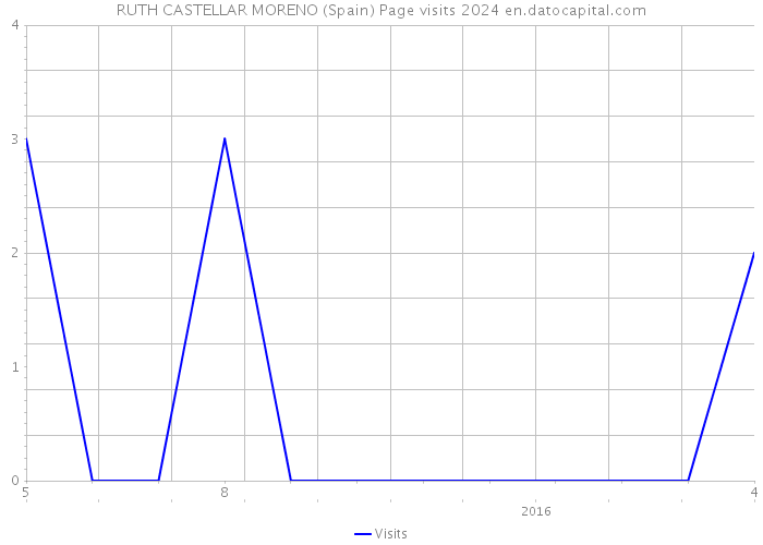 RUTH CASTELLAR MORENO (Spain) Page visits 2024 