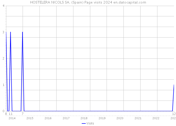 HOSTELERA NICOLS SA. (Spain) Page visits 2024 