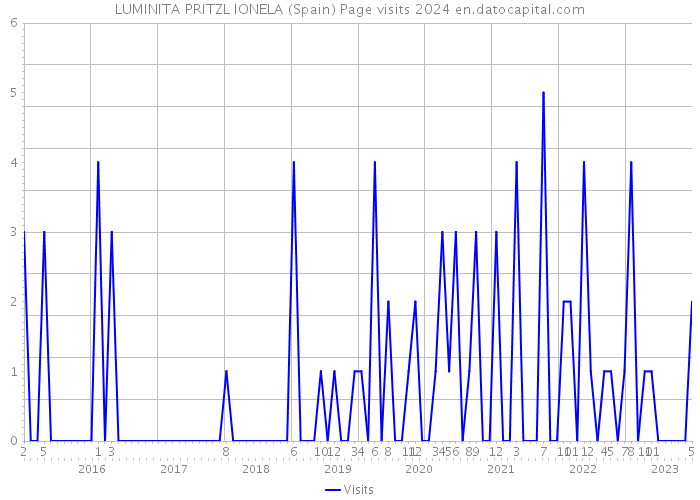 LUMINITA PRITZL IONELA (Spain) Page visits 2024 
