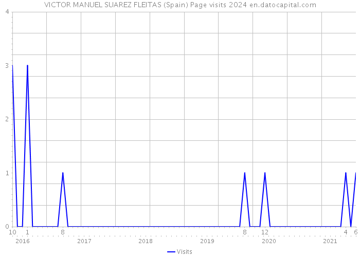 VICTOR MANUEL SUAREZ FLEITAS (Spain) Page visits 2024 